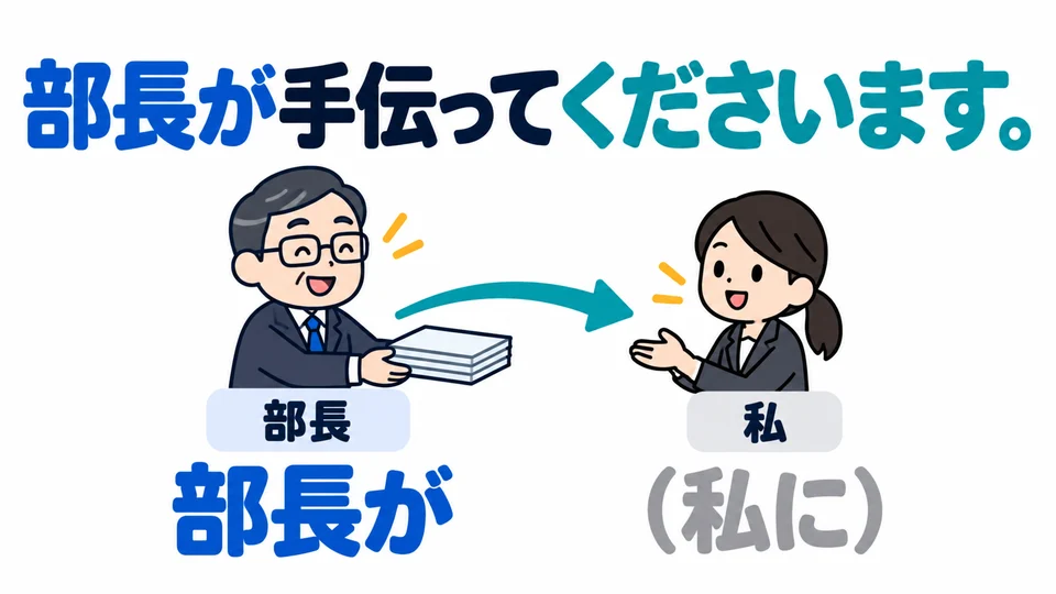 「部長が」 nennt die handelnde Person. Ich profitiere davon; 「私に」 wird im Satz oft weggelassen.