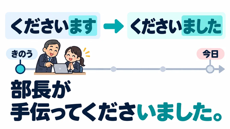 Die Hilfe im Beispielsatz ist bereits erfolgt. Deshalb steht die Vergangenheitsform 「くださいました」, die Dankbarkeit ausdrückt.
