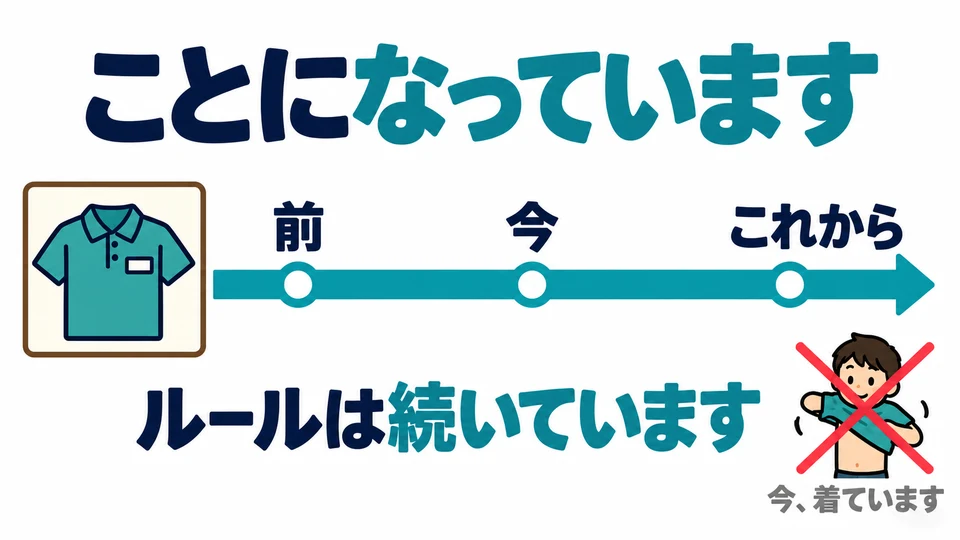 Here, 「ています」 means the rule is still in effect. It does not mean the action is happening right now.