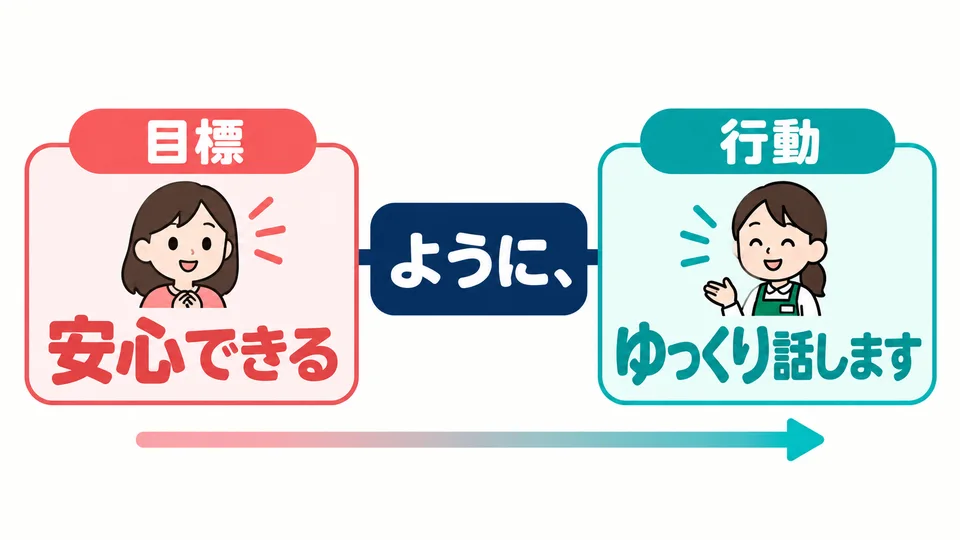 Before 「ように」 comes the goal; after it comes the action. First say what you hope for, then what you do to make it happen.