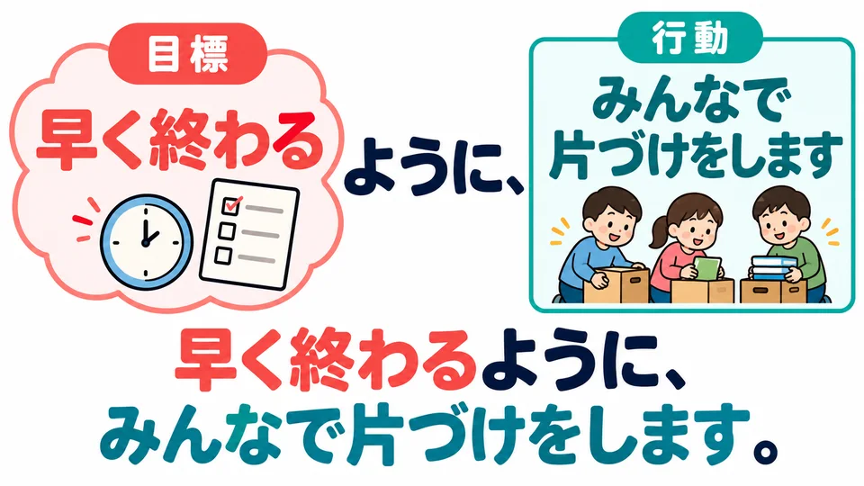 Everyone cleaning up together is the action; 「早く終わる」 is the result they hope to achieve.