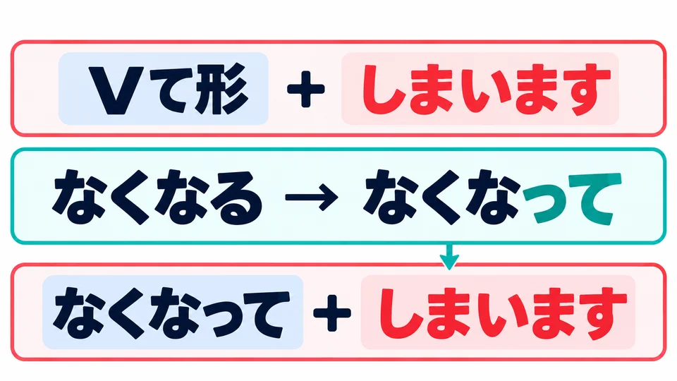 接在動詞て形後：なくなる→なくなって＋しまいます。