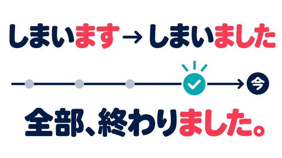 說已經完成的事，用過去形「しまいました」，表示已徹底結束。