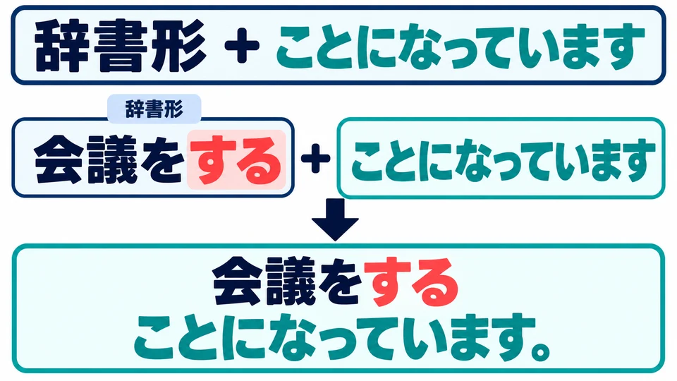 動詞用辭書形連接:会議をする+ことになっています。