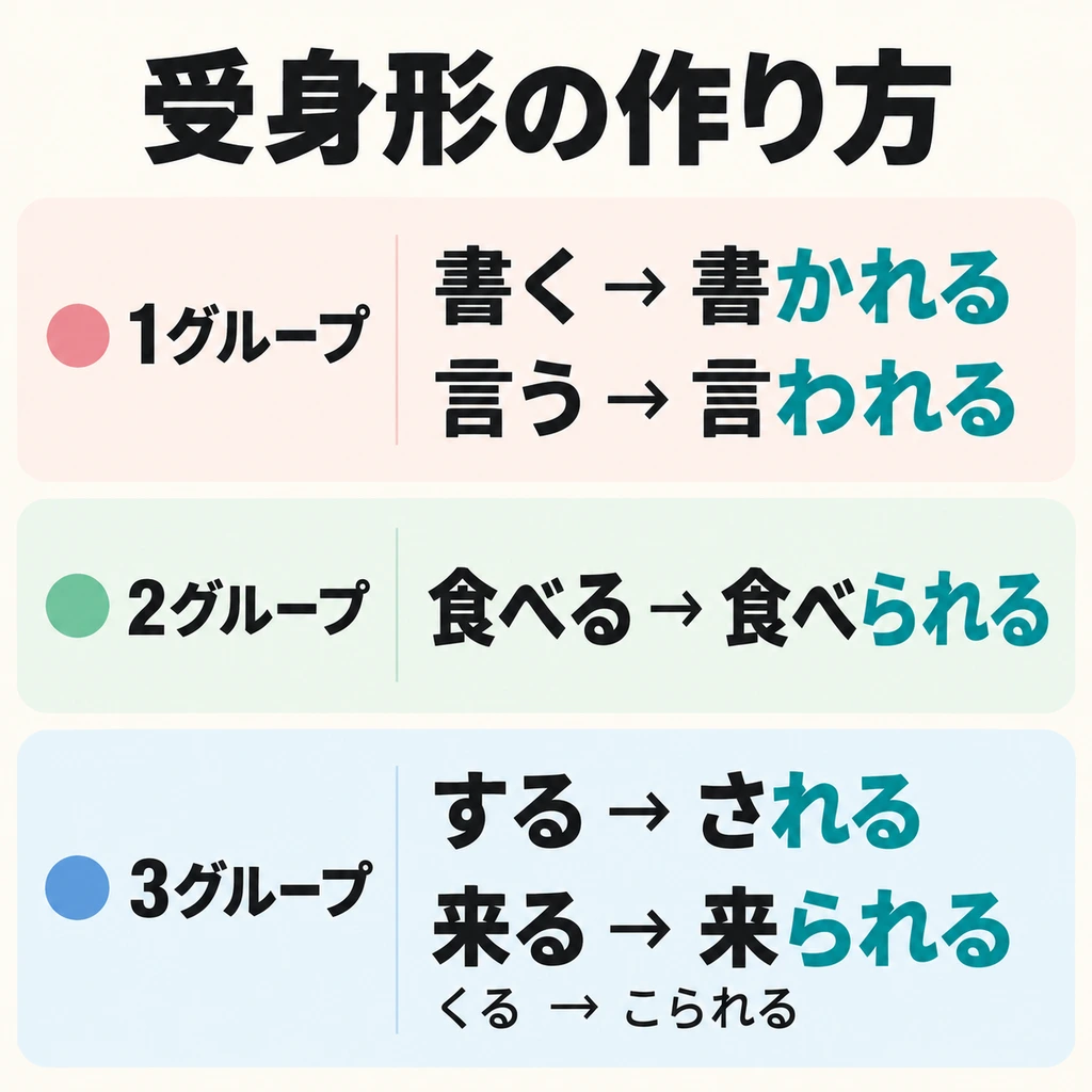 The passive form depends on the verb group. First check whether the verb belongs to Group 1, 2, or 3.