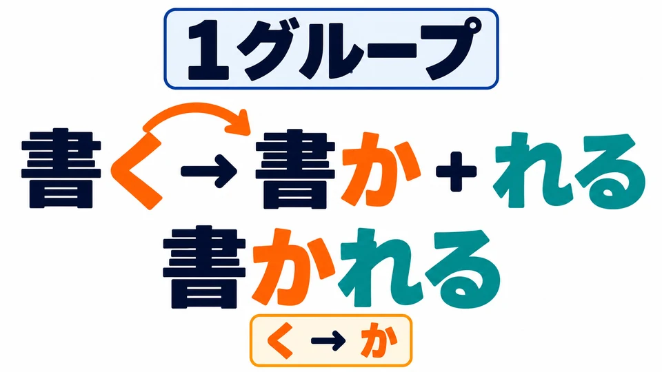 For Group 1 verbs, change the final kana to its あ-row equivalent, then add れる: 書く→書かれる.