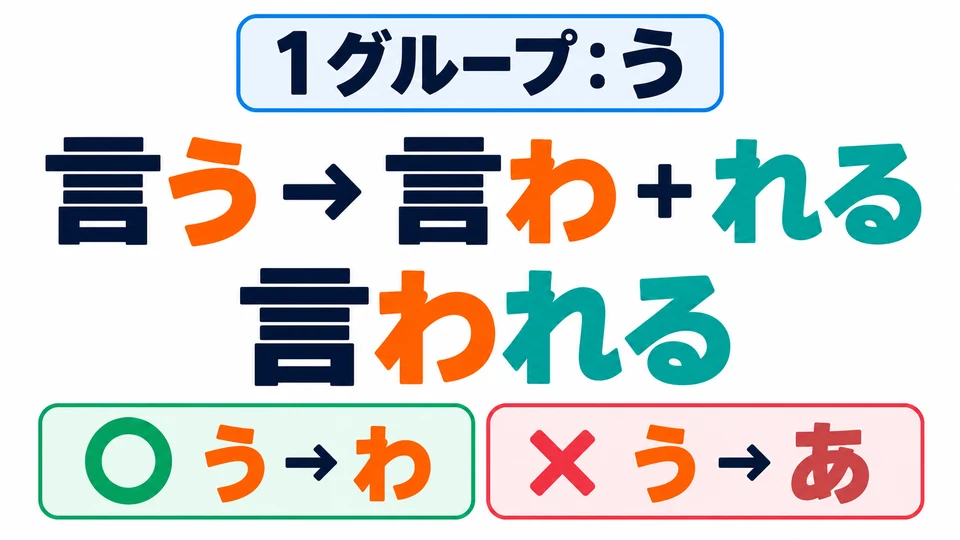 If a Group 1 verb ends in う, change it to わ: 言う→言われる. Do not change it to あ.