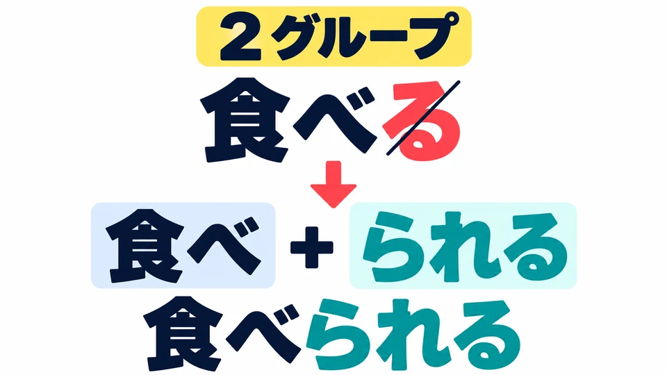 For Group 2 verbs, remove る and add られる: 食べる→食べられる.