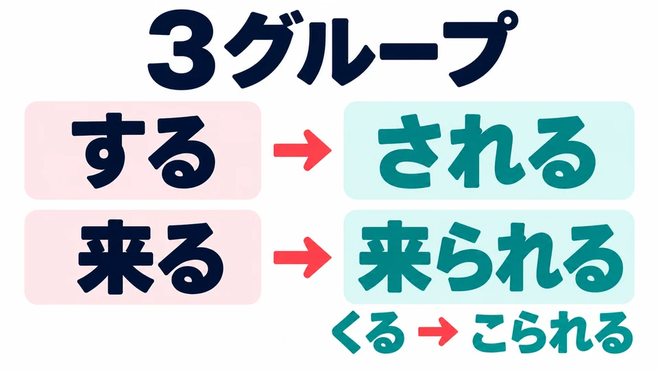 Memorize Group 3 separately: する→される; 来る→来られる, pronounced こられる.