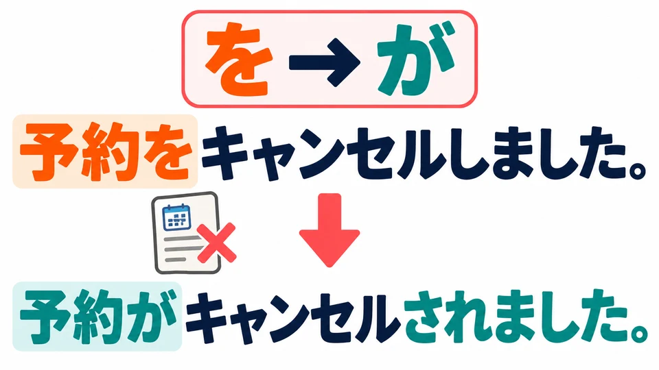 「予約を」 in the active sentence becomes 「予約が」 in the passive sentence, marking the receiver of the action.