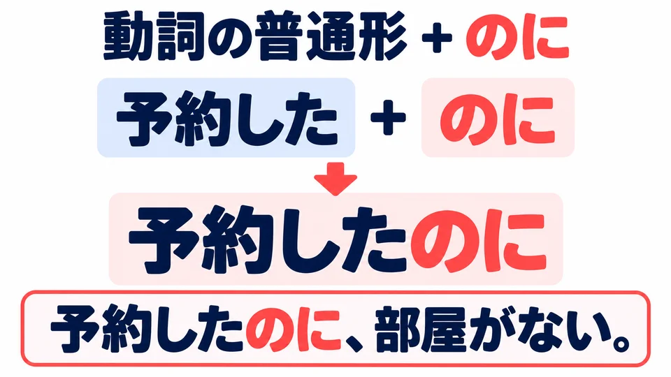 Attach 「のに」 to a verb in the plain form. 「予約したのに」 means “even though I had already booked.”