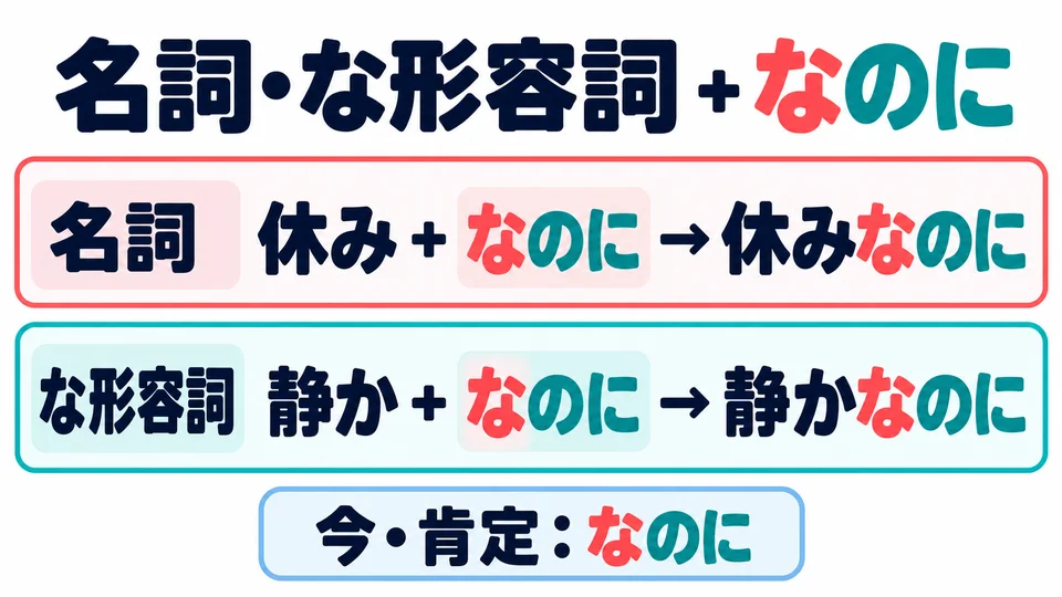For nouns and な-adjectives in the present affirmative, use 「なのに」. Do not attach 「のに」 directly.