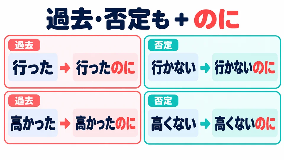 Past and negative forms can also take 「のに」. Put them in the plain form first to express the same unexpected contrast.