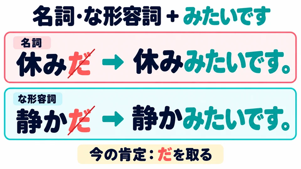 For nouns and な-adjectives in the present affirmative, drop 「だ」. In the picture, attach it directly to 「休み」 and 「静か」.