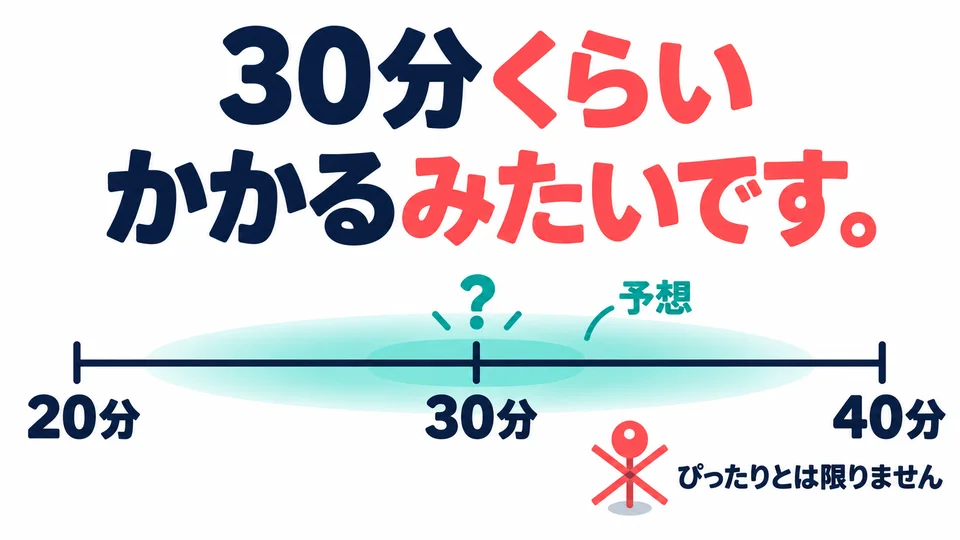 「30分くらいかかるみたいです」 estimates the time needed. It does not guarantee a wait of exactly thirty minutes.