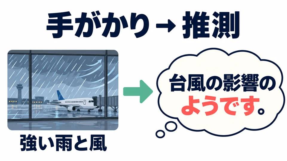 「ようです」expresses an inference based on clues: “it seems” or “apparently.”