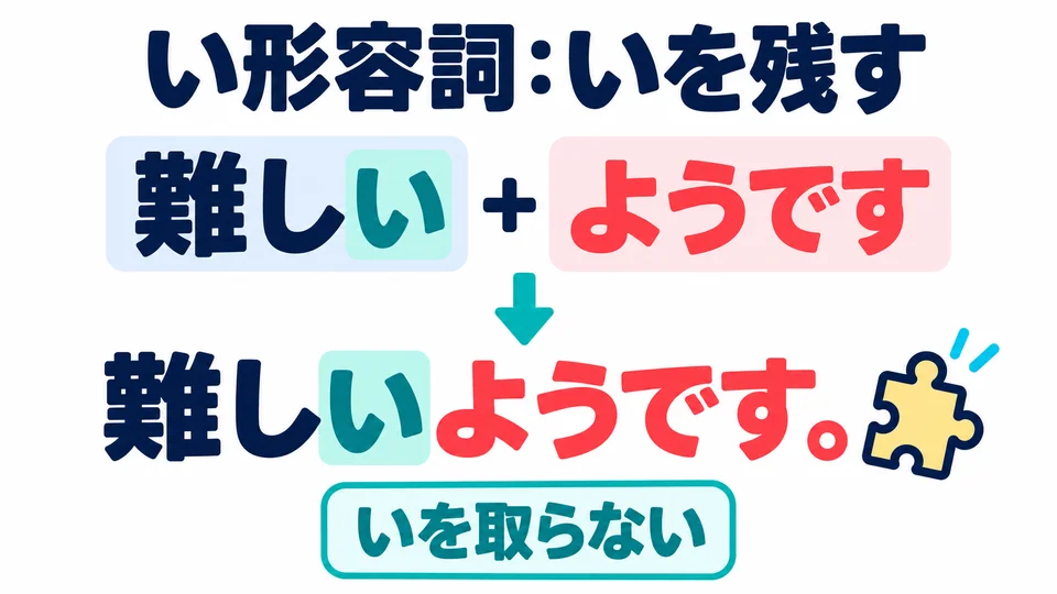 Keep「い」on an い-adjective: 難しいようです means “it seems difficult.”