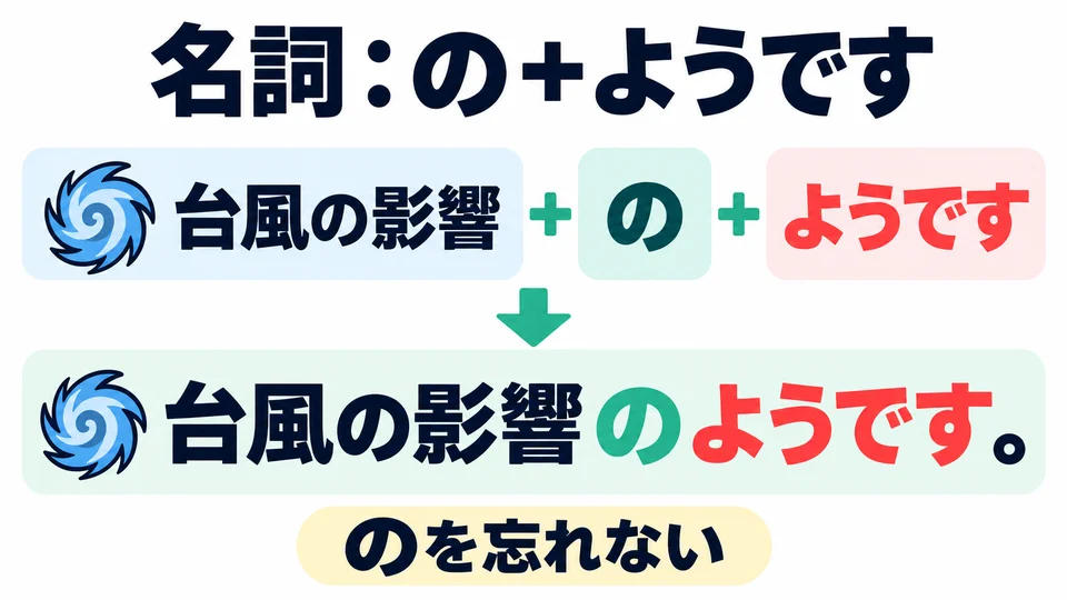 Add「の」after a noun: 台風の影響のようです. Be sure to include「の」.