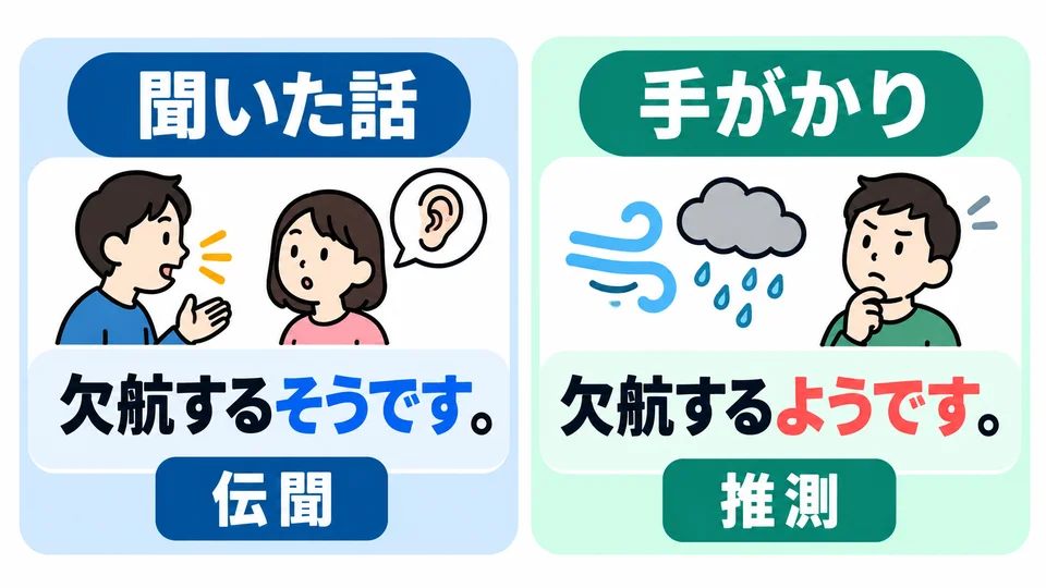 「そうです」reports information heard from others;「ようです」expresses your own inference.