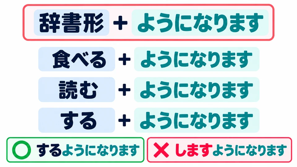 Add 「ようになります」 to the dictionary form of a verb. Use 「する」 directly, not 「します」.