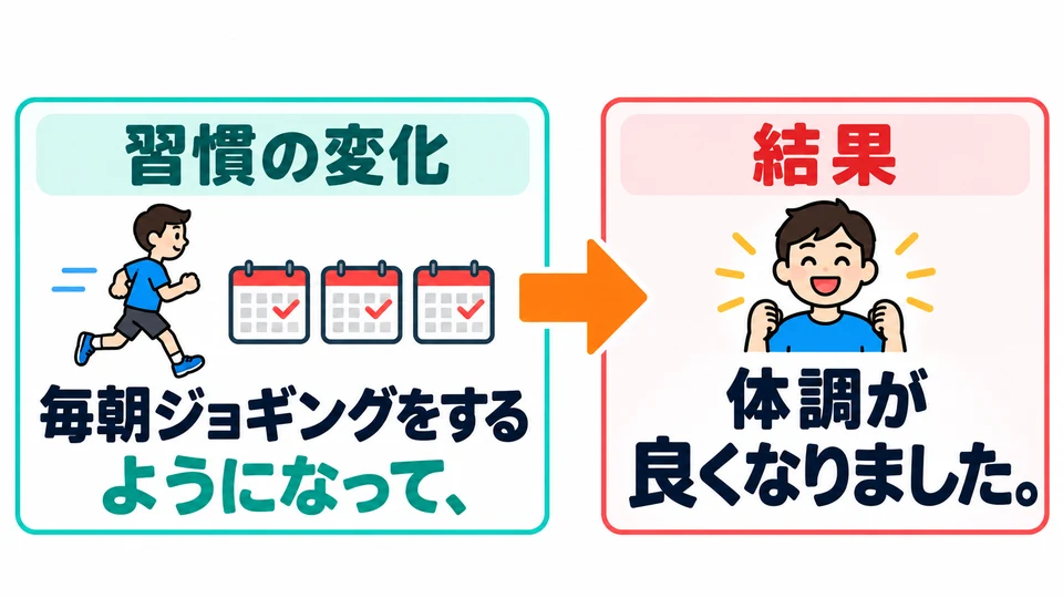 In the jogging example, 「ようになって」 links taking up jogging as a habit with the resulting improvement in health.