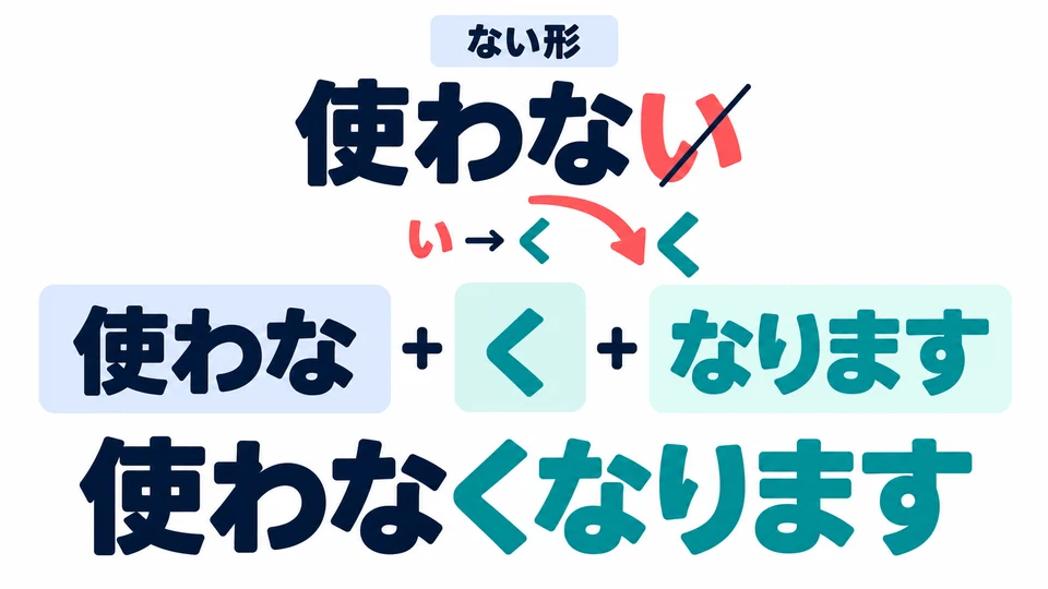 Start with the verb’s ない form, replace the final 「い」 with 「く」, and add なります: 使わない→使わなくなります.
