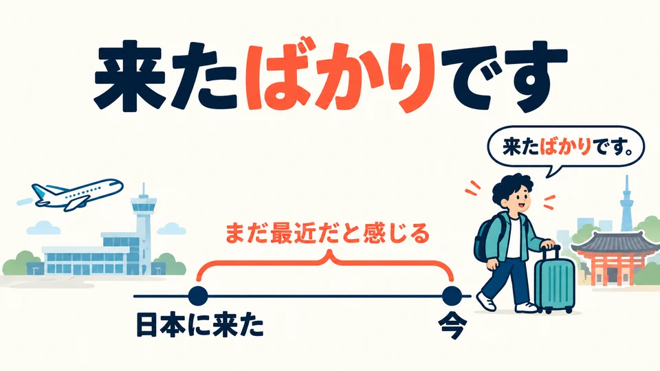 Use 「たばかりです」 for an action that is complete and that you feel happened only recently.