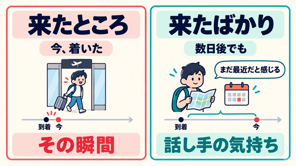 「来たところ」 refers to the moment just after arriving. Even after a few days, you can say 「来たばかり」 if the arrival still feels recent.