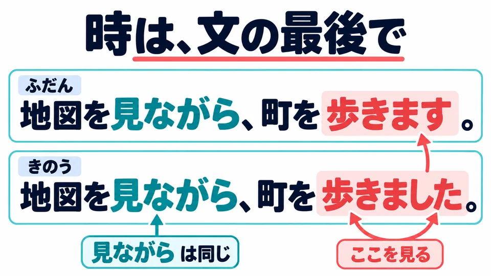 「見ながら」 in the first part stays unchanged. The second part tells you whether it is past or present: 「歩きました」 indicates the past.