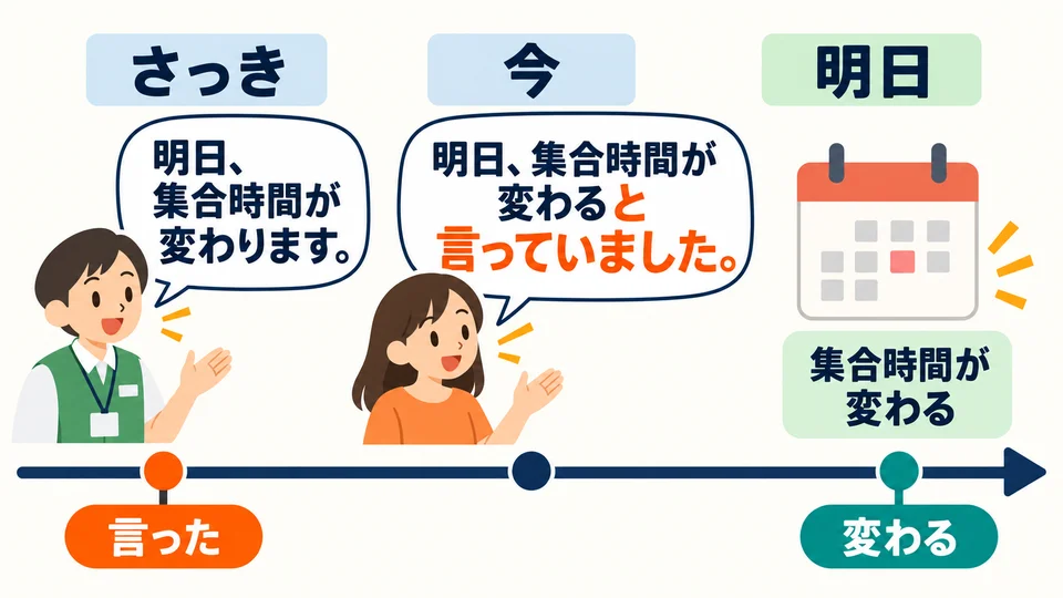 「言っていました」는 전에 말했다는 뜻이에요. 모이는 시간이 바뀌는 일은 그 후에 일어날 수도 있어요.