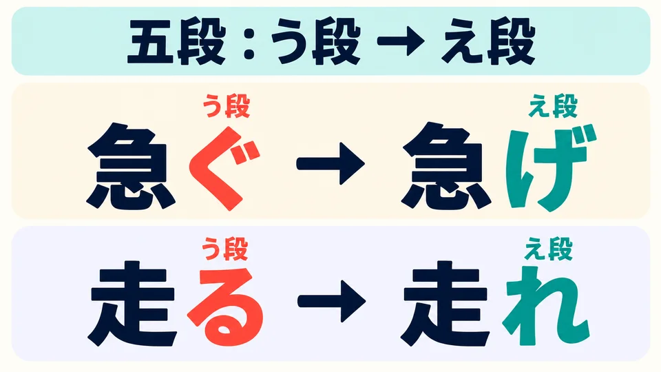 Bei Godan-Verben wird der letzte Laut von der う-Reihe zur え-Reihe geändert: 急ぐ→急げ, 走る→走れ.