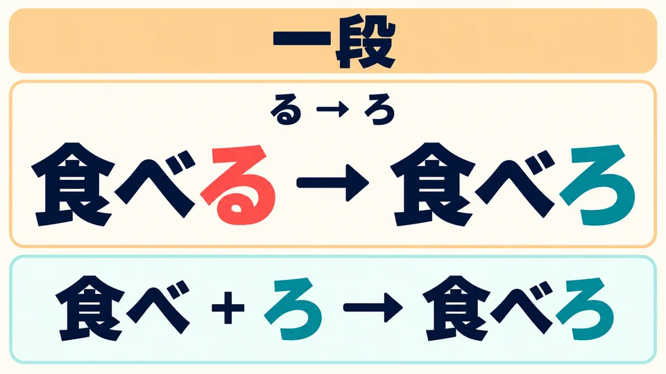 Bei Ichidan-Verben lässt du das abschließende る weg und fügst ろ hinzu. Beispiel: 食べる→食べろ.