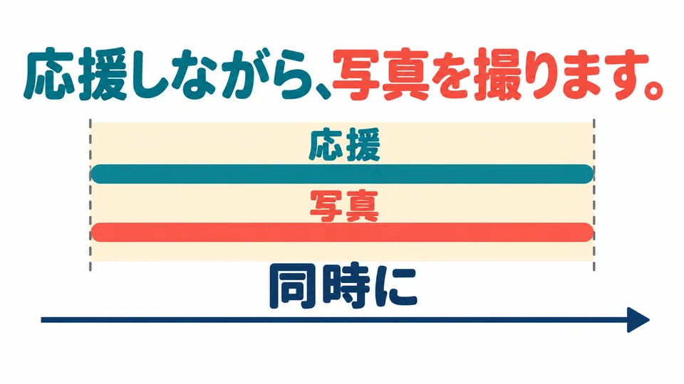 兩條色帶重疊：兩個動作同時進行，不是先做完一個再做另一個。