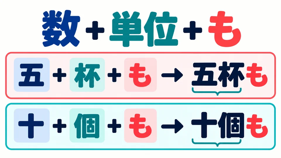 Place 「も」 after the number and its counter: 五杯も, 十個も. Do not insert it within the number.