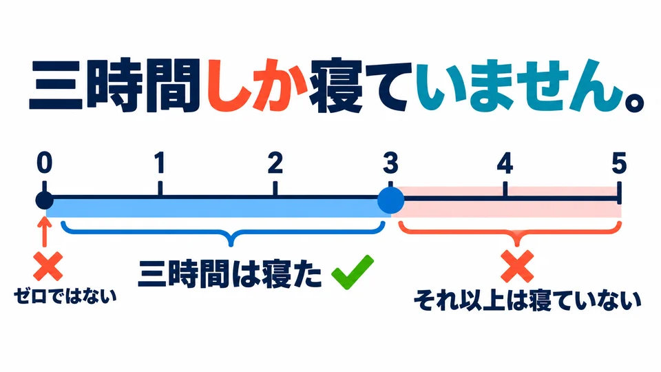 In the example, the speaker did sleep for three hours. The negative rules out any more than three hours; it does not mean no sleep at all.