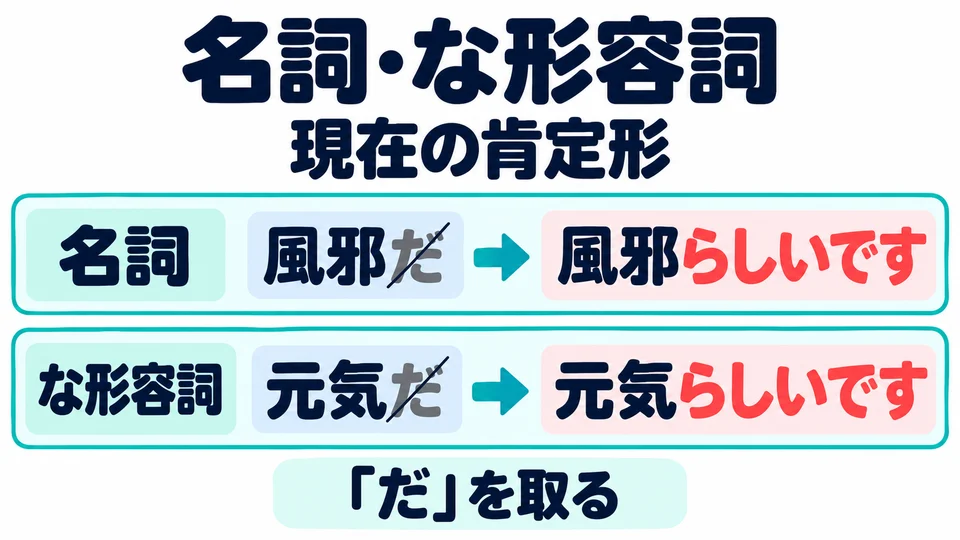 With nouns and な-adjectives in the present affirmative, omit 「だ」: 風邪らしいです, 元気らしいです.