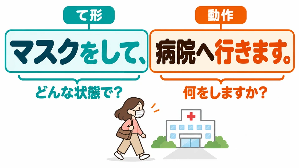 The first part uses a verb in て形 to describe the accompanying state or the way the action in the second part is performed.