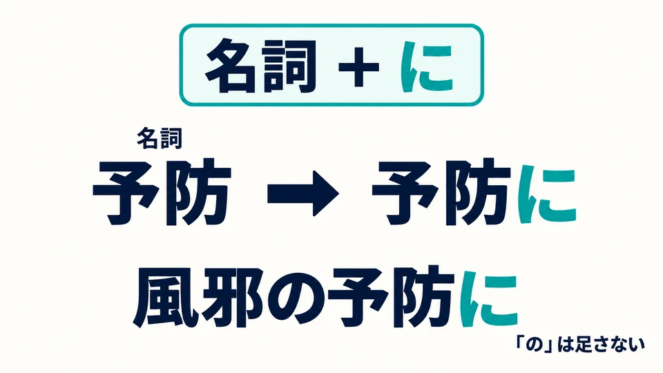 目的用名詞表達時，直接加「に」：予防→予防に，不加「の」。