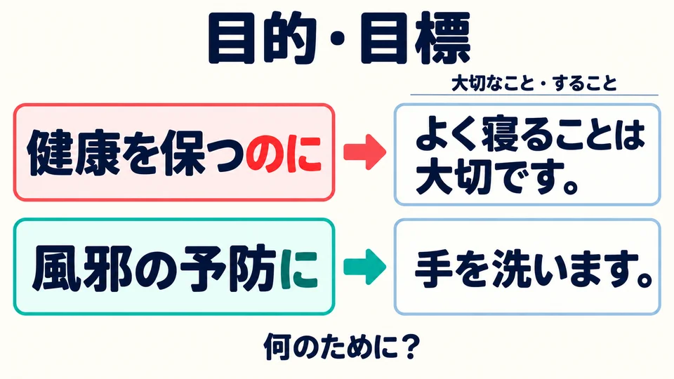 兩種接法都引出目的或目標，後半句說明為此做什麼，或什麼很重要。