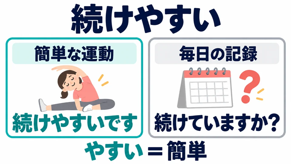 In the example, 「続けやすい」 means it is easy to keep going. It does not say someone has already been doing it every day.
