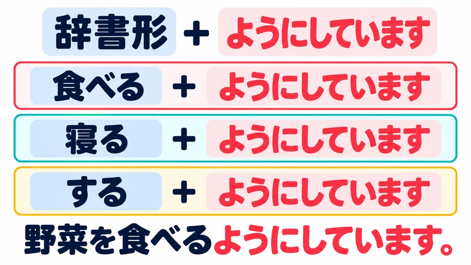 前面接動詞辭書形，如「食べる」「寝る」「する」，再接圖中的句尾。