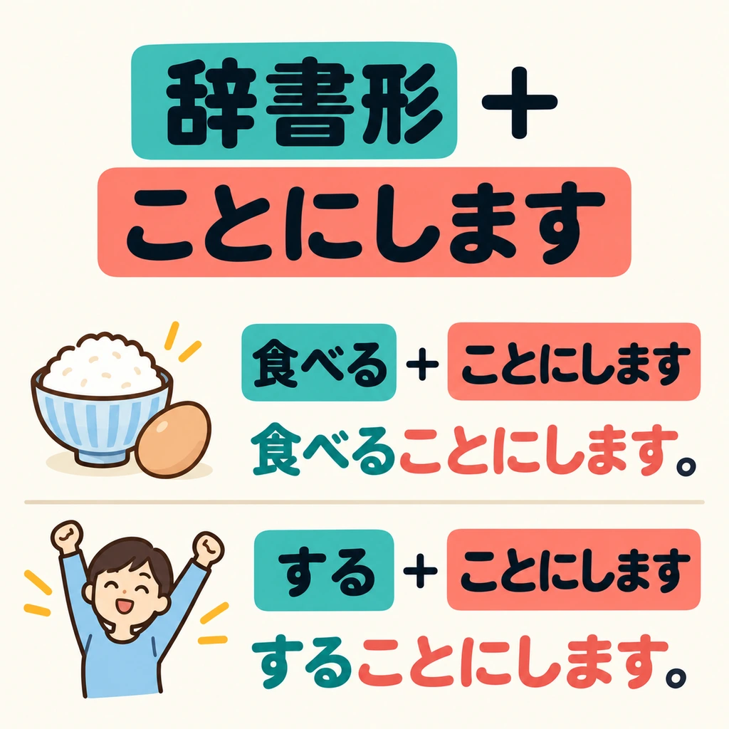 Use the dictionary form of the verb: 食べる, する. Then add 「ことにします」.