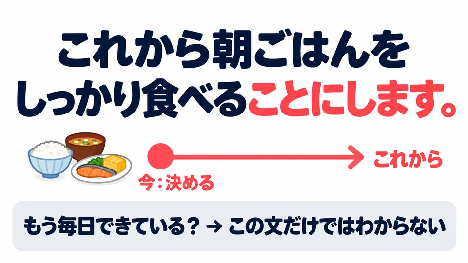 The example states a decision to eat a proper breakfast from now on. It does not tell us whether the person is already doing it every day.