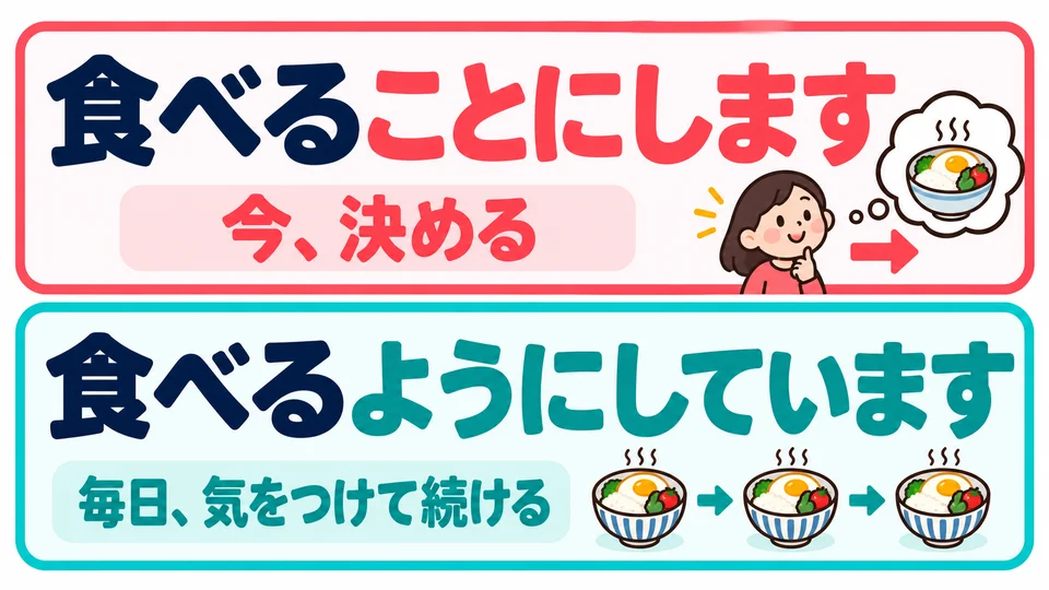 「食べるようにしています」 emphasizes an ongoing, conscious effort to do it in everyday life.
