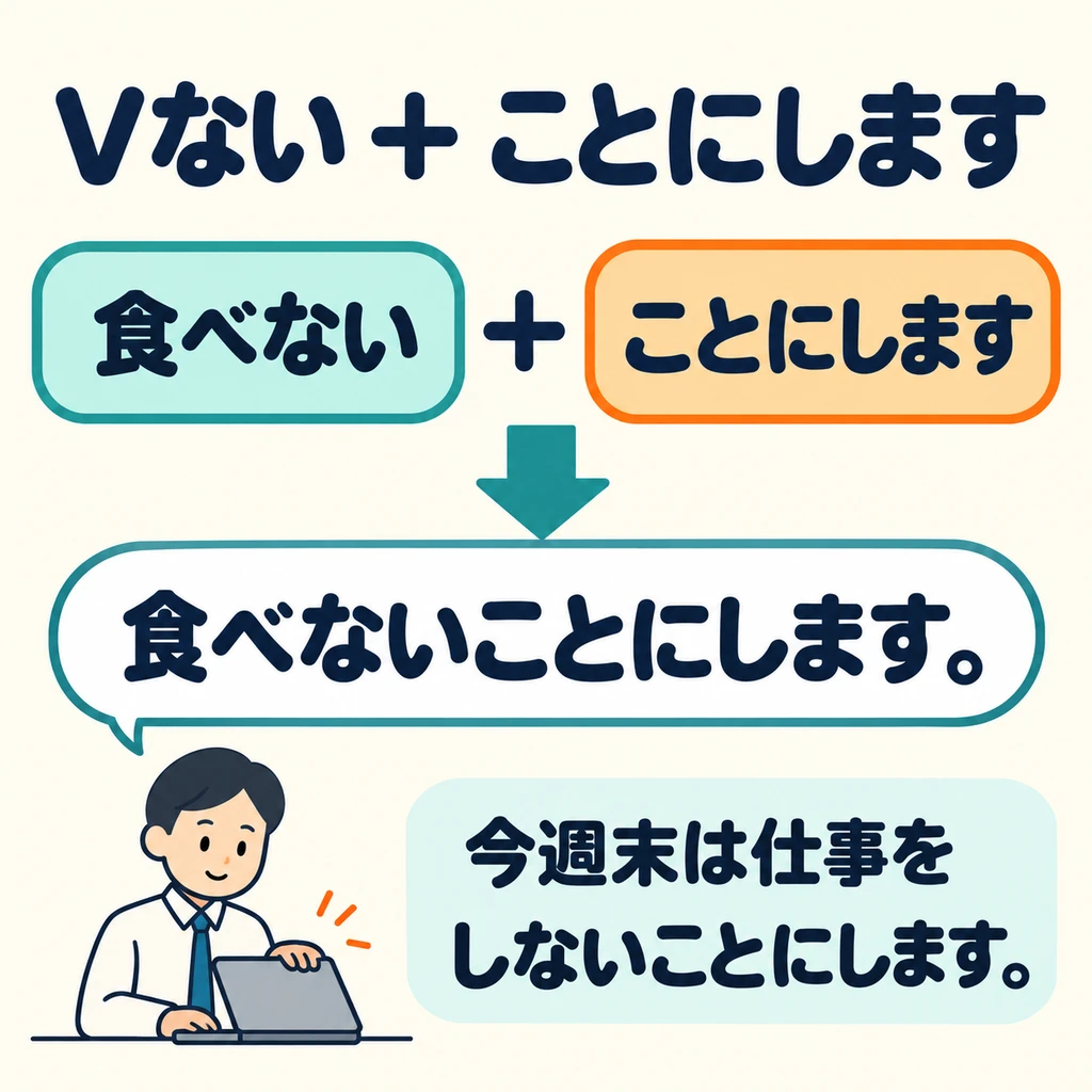 Put the verb in the ない form, then add 「ことにします」. 食べる becomes 食べない, and する becomes しない.