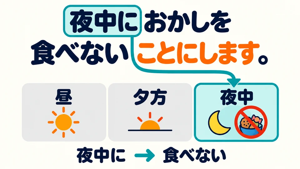 In the snack example, 「夜中に」 limits the time: the decision is not to eat snacks in the middle of the night, not to give them up at all times.