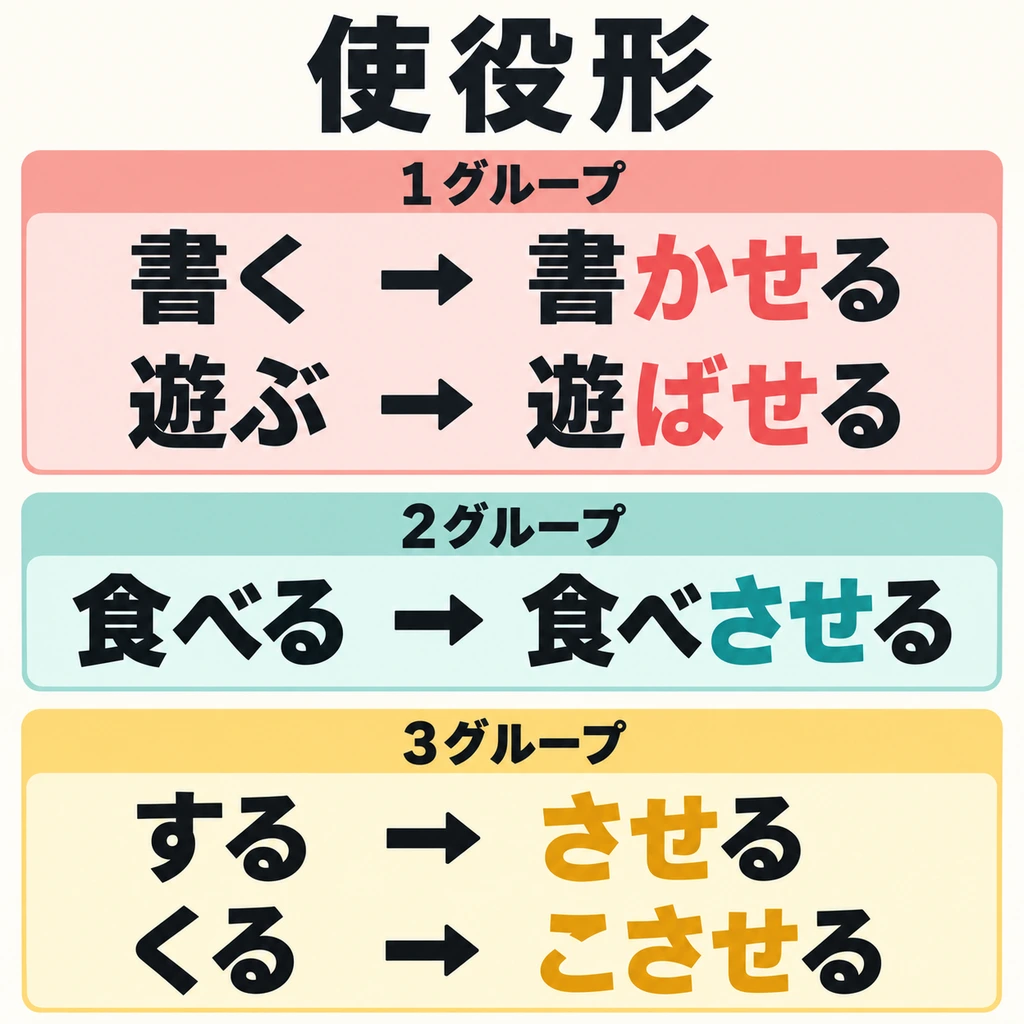 First, see how the dictionary form becomes the causative form. Each of the three verb groups has its own rule.