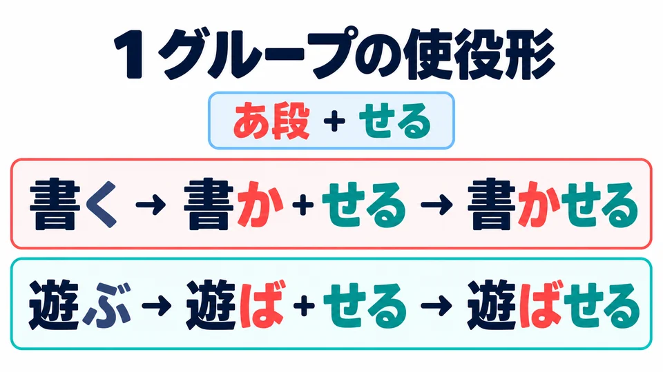 For group 1 verbs, change the final kana to its あ-row counterpart, then add せる: 書く→書かせる, 遊ぶ→遊ばせる.