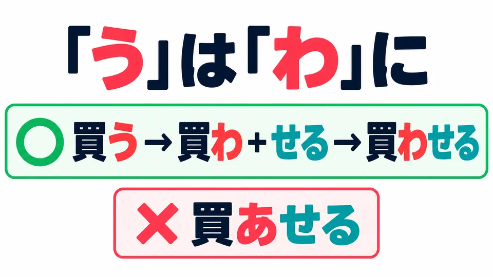 When a group 1 verb ends in う, change it to わ: 買う→買わせる, not 買あせる.