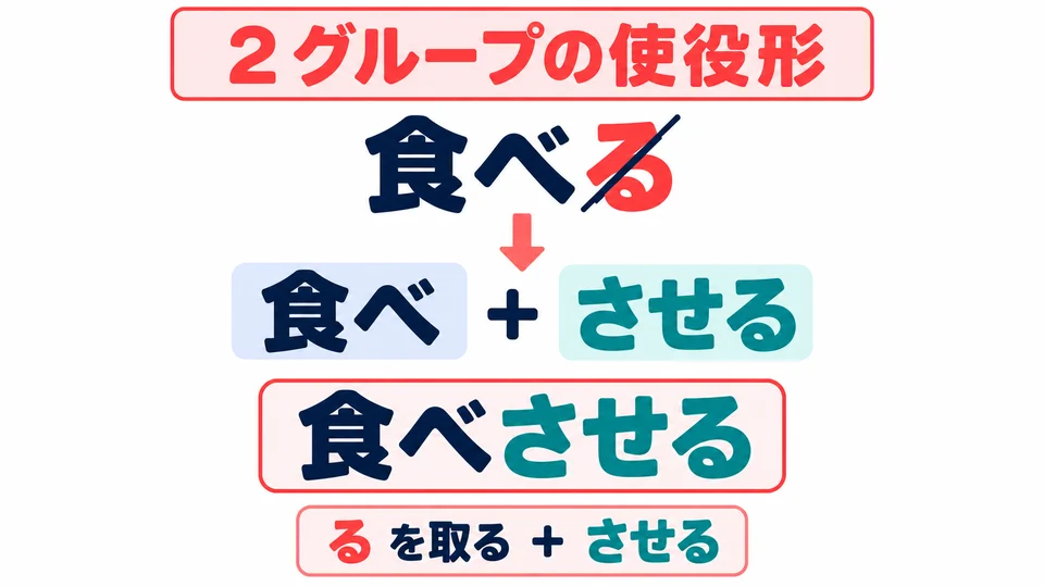 For group 2 verbs, remove る and add させる: 食べる→食べさせる.